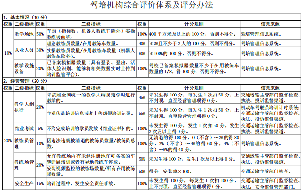 深圳市机动车驾驶员培训 规范评价，提升质量